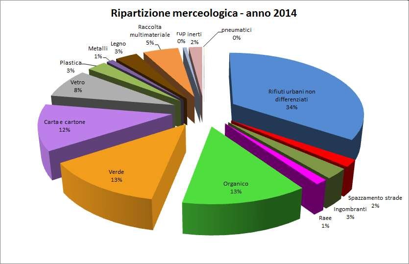 La composizione merceologica dei Rifiuti Urbani in Friuli Venezia Giulia - Anno 2014