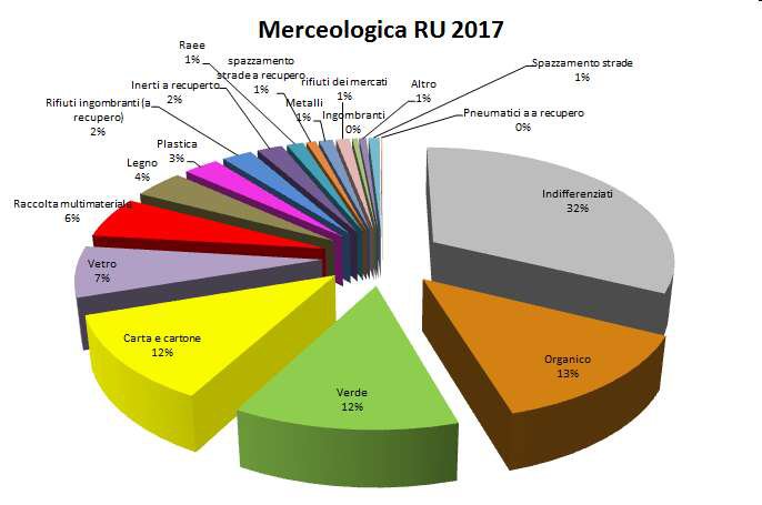 la composizione merceologica dei rifiuti urbani in...