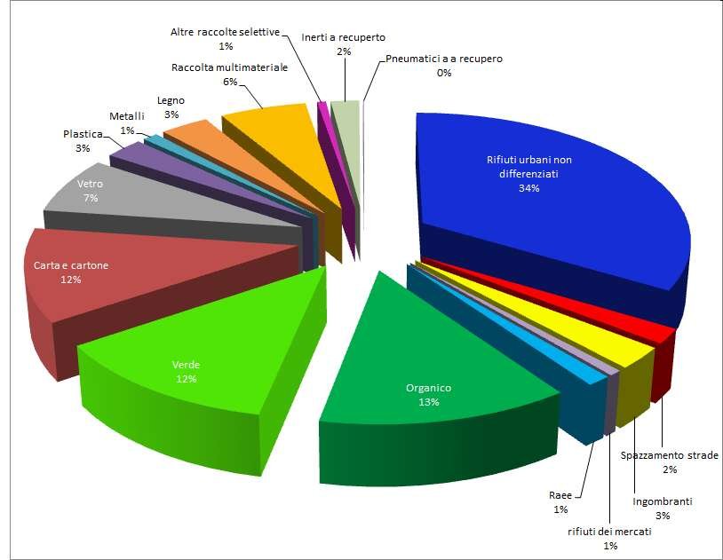 La composizione merceologica dei Rifiuti Urbani in Friuli Venezia Giulia - Anno 2015