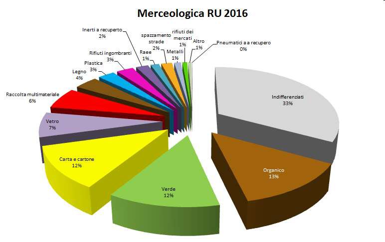 la composizione merceologica dei rifiuti urbani in...