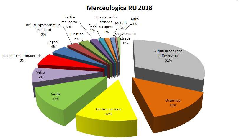 la composizione merceologica dei rifiuti urbani in...