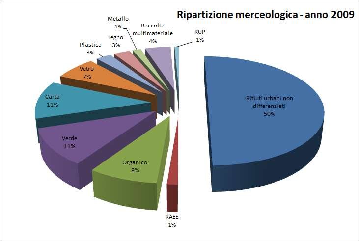 la composizione merceologica dei rifiuti urbani in...