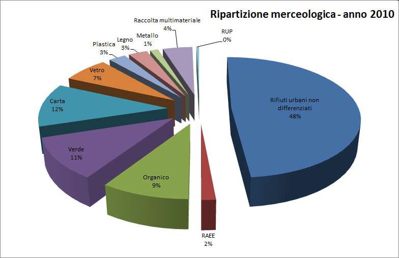 la composizione merceologica dei rifiuti urbani in...