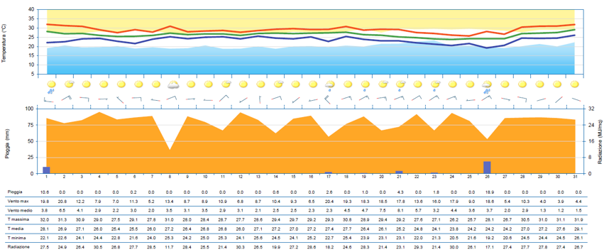 Meteogramma di luglio 2026 per la stazione di Trieste. Sono riportati: temperatura massima, media e minima, stato del cielo, vento, pioggia, radiazione.