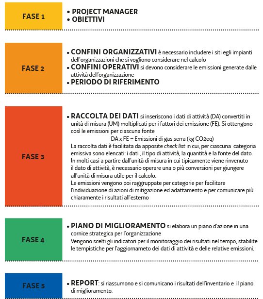 immagine contenuta nella pagina: il metodo di calcolo dell'impronta di carbonio (cf)