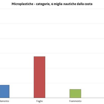 figura 10 - categorie delle microplastiche (mp; me...