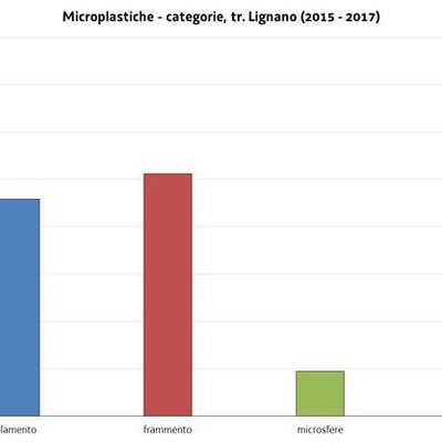 figura 7 - numero di microplastiche al m3 suddivis...