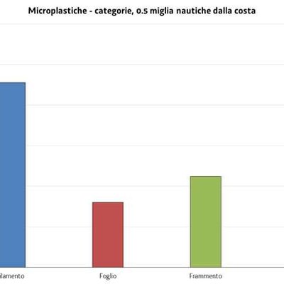 figura 8 - categorie delle microplastiche (mp; med...
