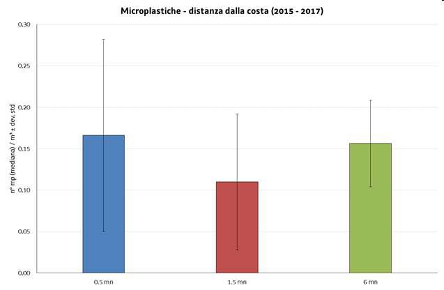 figura 3 - microplastiche (mp; mediana ± deviazion...