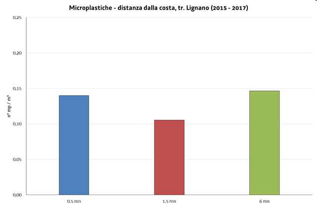 figura 5 - numero di microplastiche al m3 censite ...