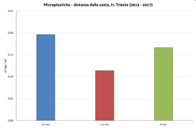 Figura 4 - Numero di microplastiche al m3 censite nel transetto prospiciente a Trieste (primo triennio di monitoraggio Strategia Marina, 2015 – 2017). La maggior parte delle microplastiche è stata censita nella stazione più vicina alla costa.