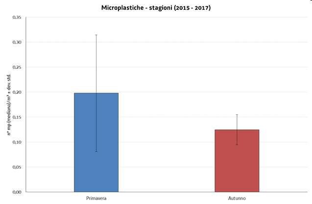 figura 2 - numero di microplastiche (mp; mediana ±...