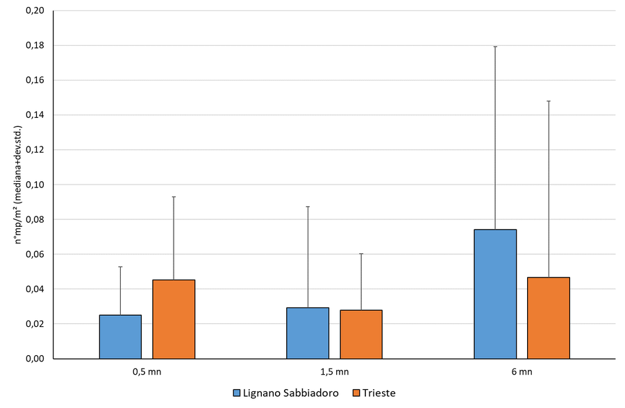 figura 2: numero di microplastiche, espresso come ...