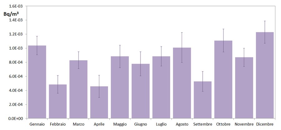 andamento mensile della concentrazione di pb-210 i...