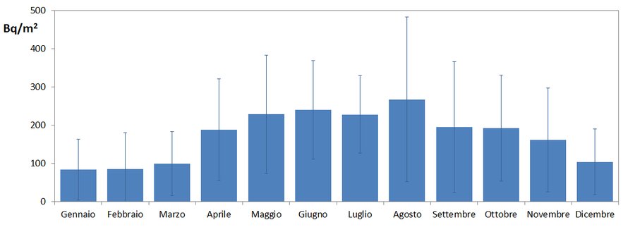 medie mensili dal 1988 al 2022 del berillio-7 nel ...