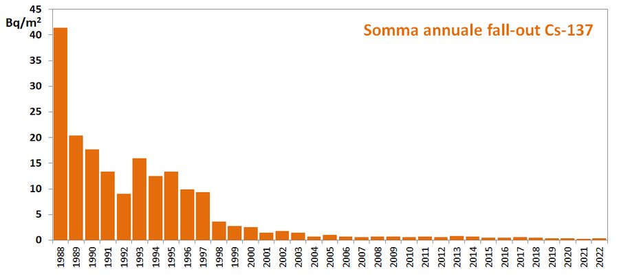 somma annuale del cesio-137 nel fall-out