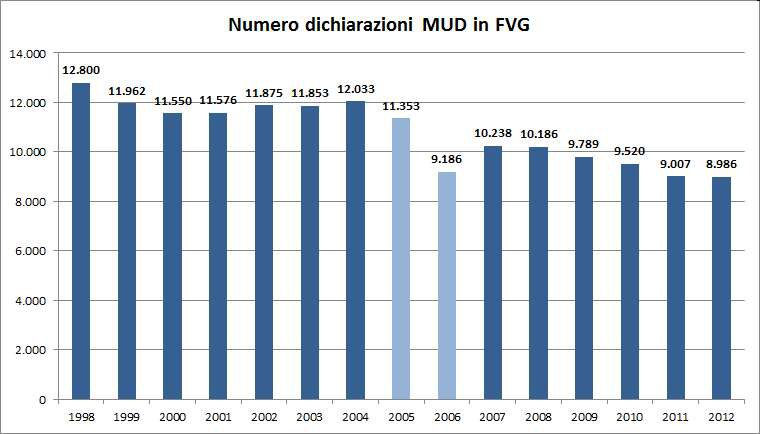 numero di dichiarazioni mud in friuli venezia giul...