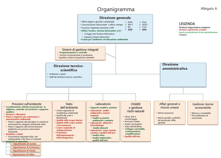 Organigramma Arpa Friuli Venezia Giulia