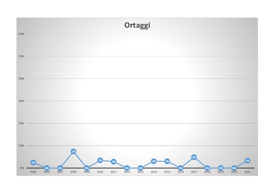 percentuale di misure di cs-137 negli ortaggi supe...