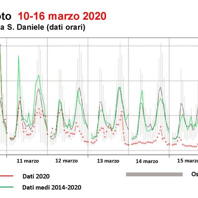 immagine contenuta nella pagina: la riduzione della mobilità per covid-19 misurata dalle stazioni...