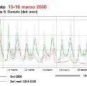 andamento delgi ossidi di azoto. udine, 10-16 marz...