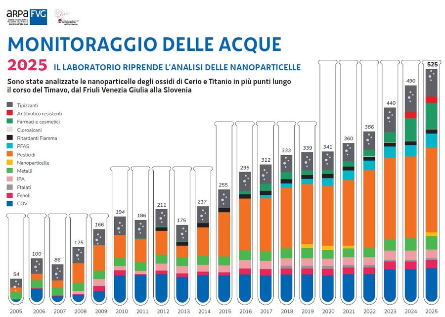 immagine contenuta nella pagina: la ricerca degli inquinanti emergenti