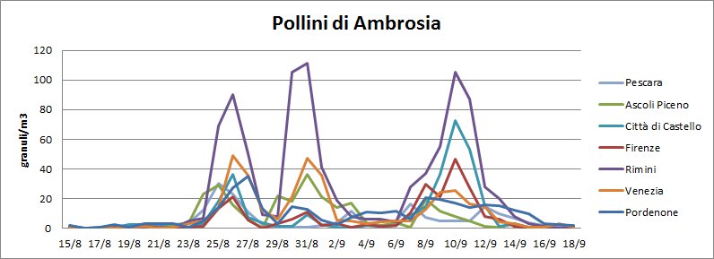Pollini di Ambrosia - anno 2016