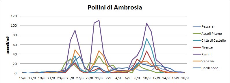 pollini di ambrosia - anno 2016