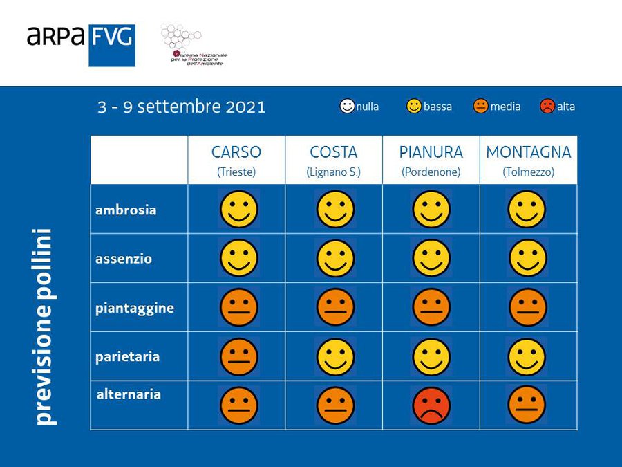 Previsione pollini del 03 settembre 2021