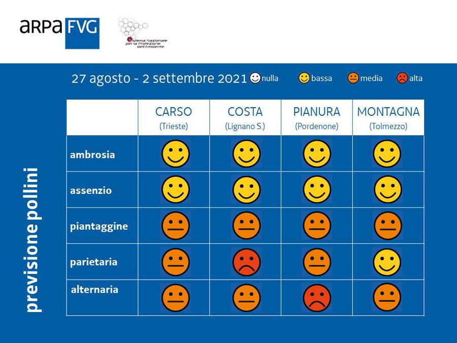 Previsione pollini del 27 agosto 2021