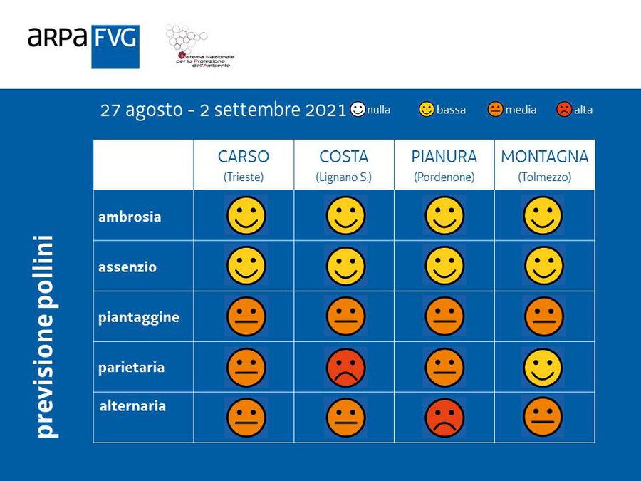 previsione pollini del 27 agosto 2021