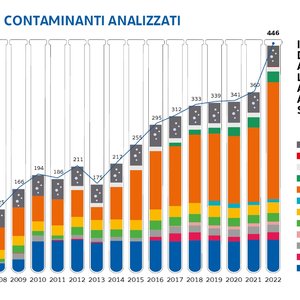 immagine anteprima per la notizia: i principali inquinanti analizzati da arpa fvg nelle acque