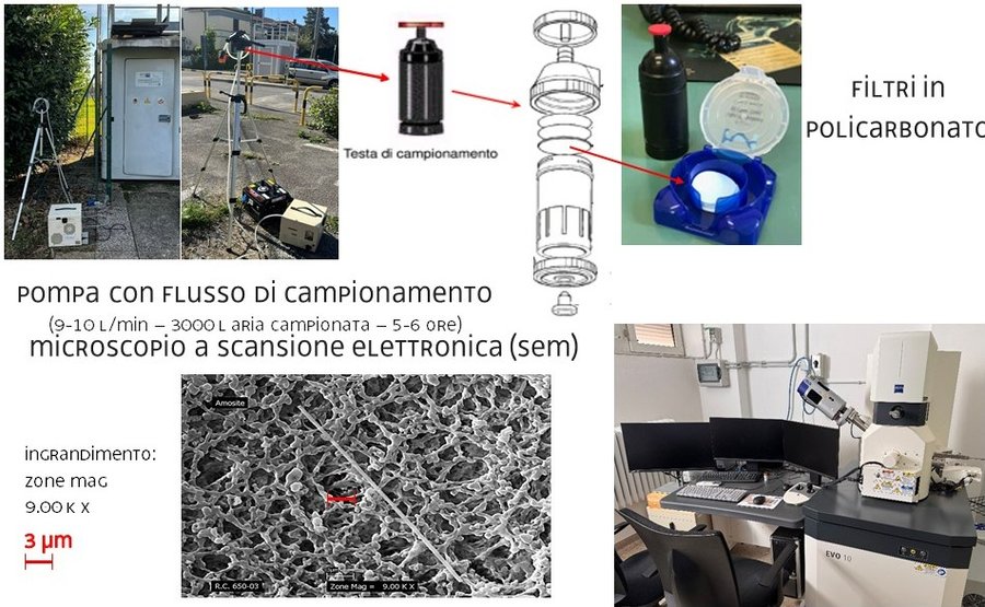 dal campionamento all'analisi