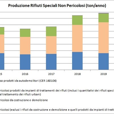 immagine contenuta nella pagina: produzione di rifiuti speciali