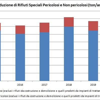 immagine contenuta nella pagina: produzione di rifiuti speciali