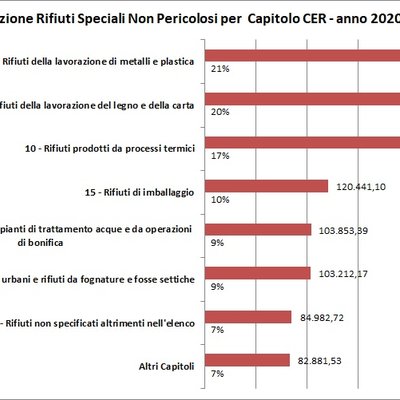 immagine contenuta nella pagina: produzione di rifiuti speciali