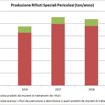 immagine contenuta nella pagina: produzione di rifiuti speciali
