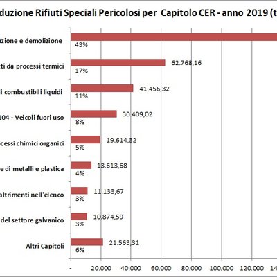 immagine contenuta nella pagina: produzione di rifiuti speciali