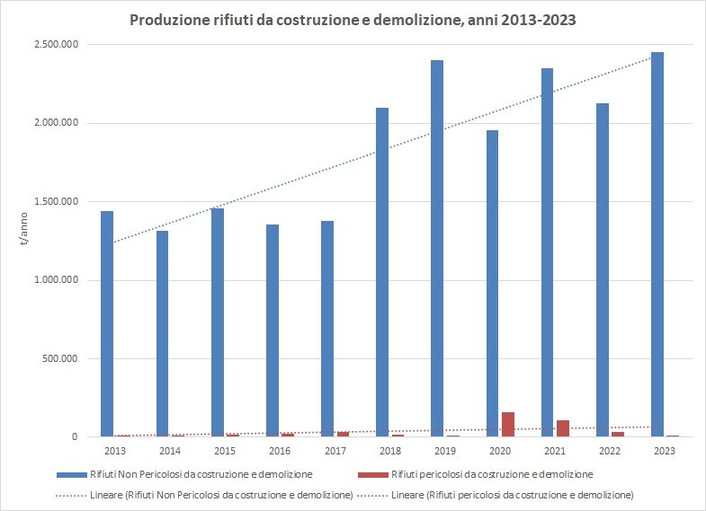 immagine contenuta nella pagina: produzione di rifiuti speciali