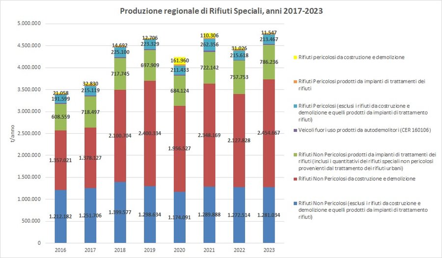 immagine contenuta nella pagina: produzione di rifiuti speciali