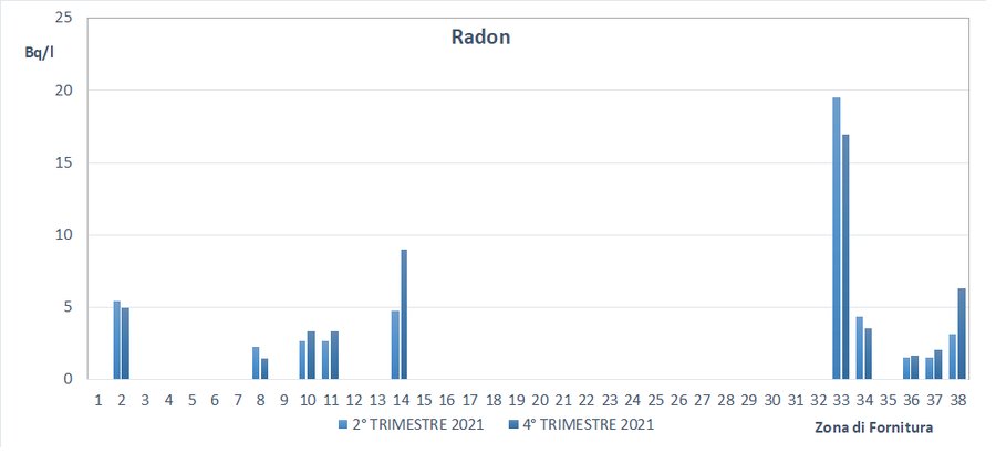 contenuto di radon - terzo e quarto trimestre del ...