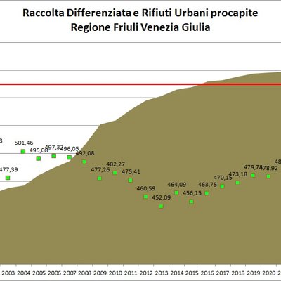 immagine contenuta nella pagina: produzione di rifiuti urbani in fvg