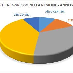 Classificazione dei rifiuti in ingresso in Friuli Venezia Giulia in funzione ai capitoli CER - Anno 2020