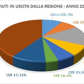 Classificazione dei rifiuti in uscita dal Friuli Venezia Giulia in funzione ai capitoli CER - Anno 2020