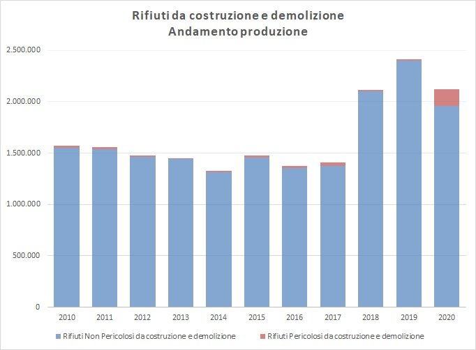 immagine contenuta nella pagina: produzione di rifiuti speciali