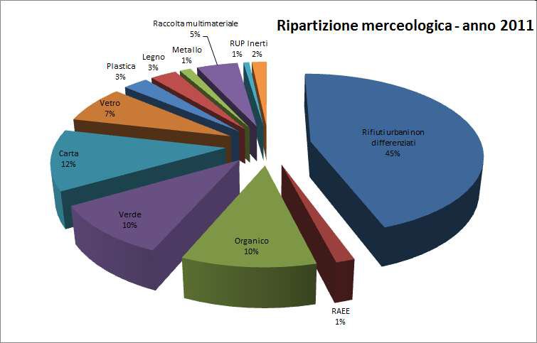 la composizione merceologica dei rifiuti urbani in...