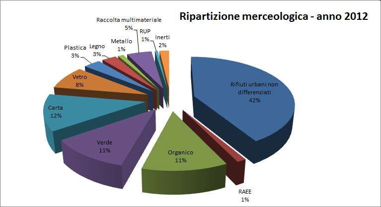 la composizione merceologica dei rifiuti urbani in...