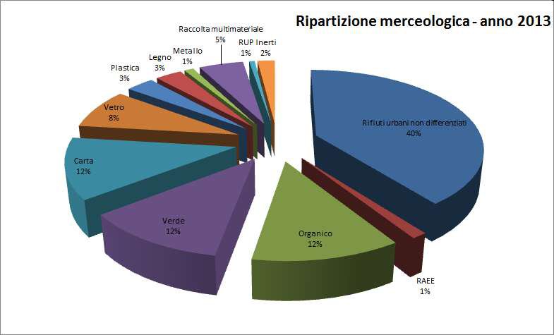 la composizione merceologica dei rifiuti urbani in...