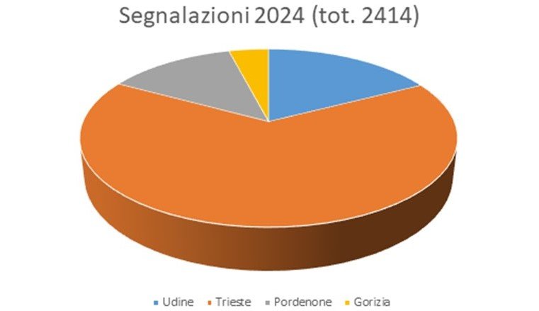 segnalazioni di eventi odorigeni inserite nel 2024