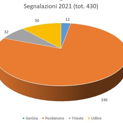 segnalazioni di eventi odorigeni inserite nel 2021
